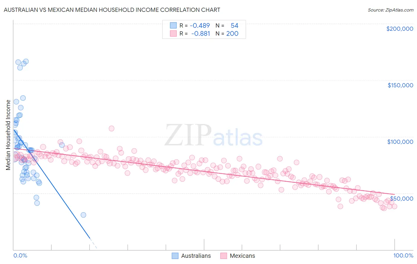 Australian vs Mexican Median Household Income
