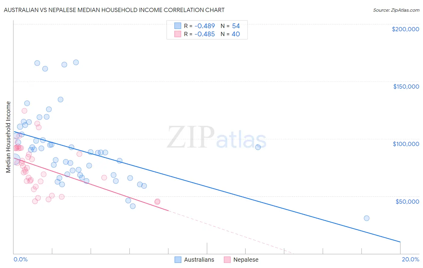 Australian vs Nepalese Median Household Income