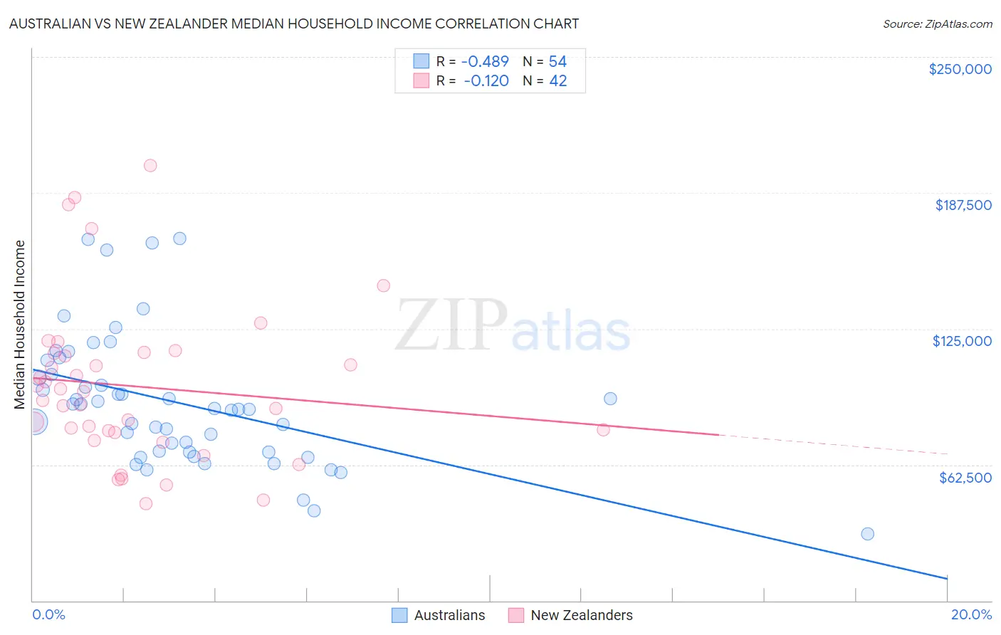 Australian vs New Zealander Median Household Income