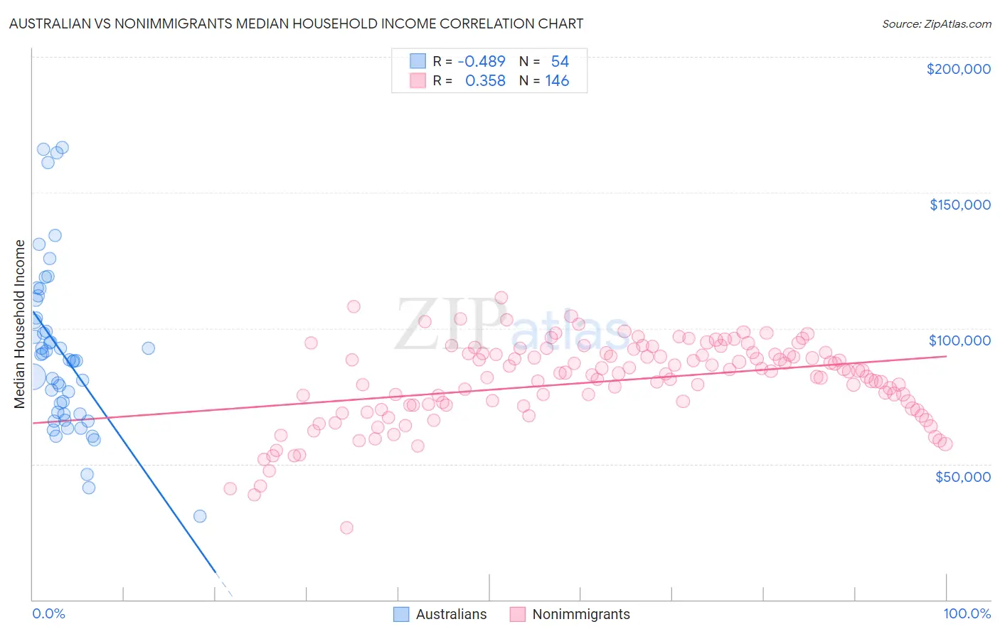 Australian vs Nonimmigrants Median Household Income