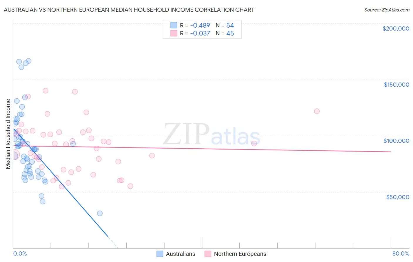 Australian vs Northern European Median Household Income