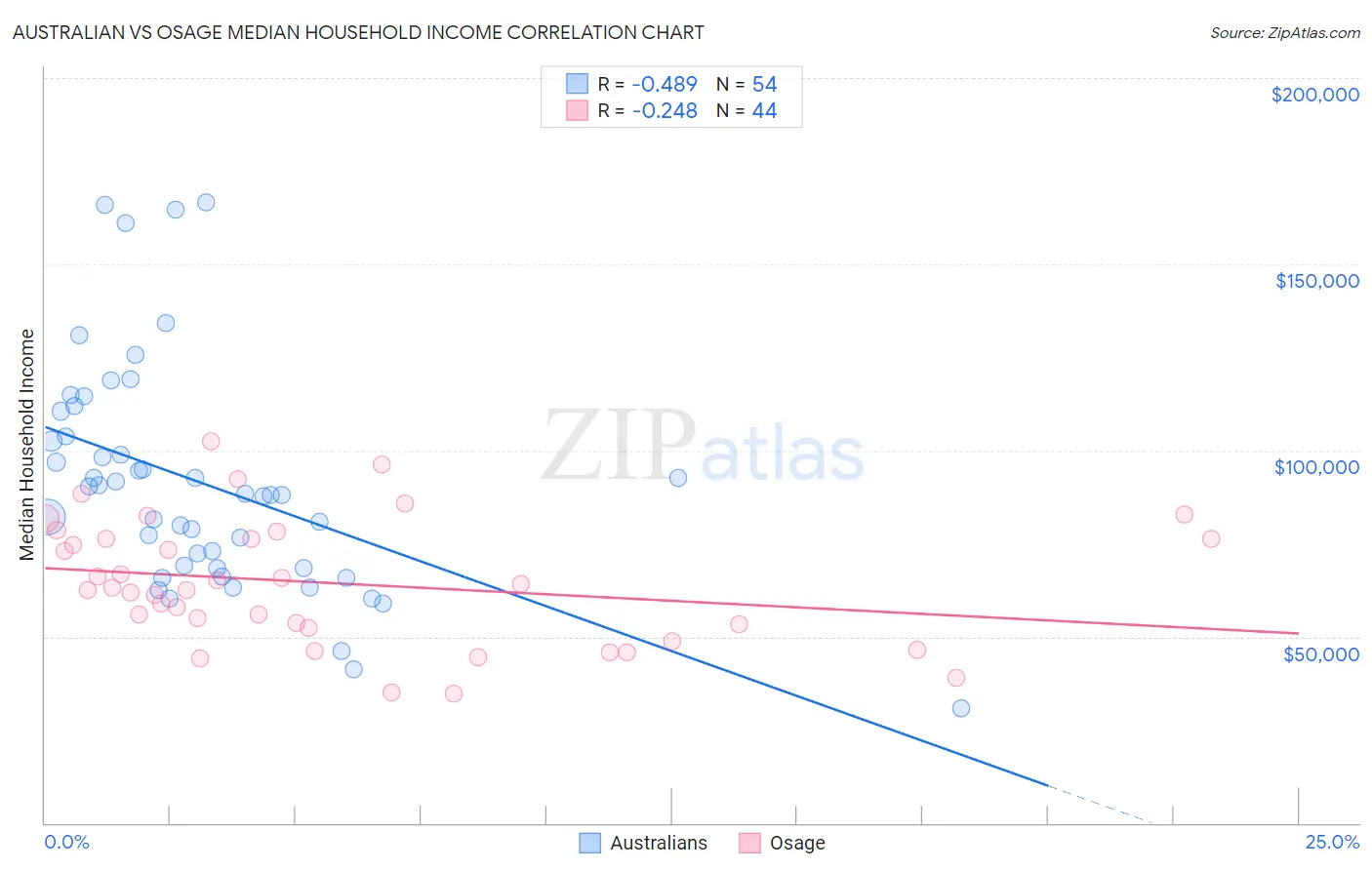 Australian vs Osage Median Household Income