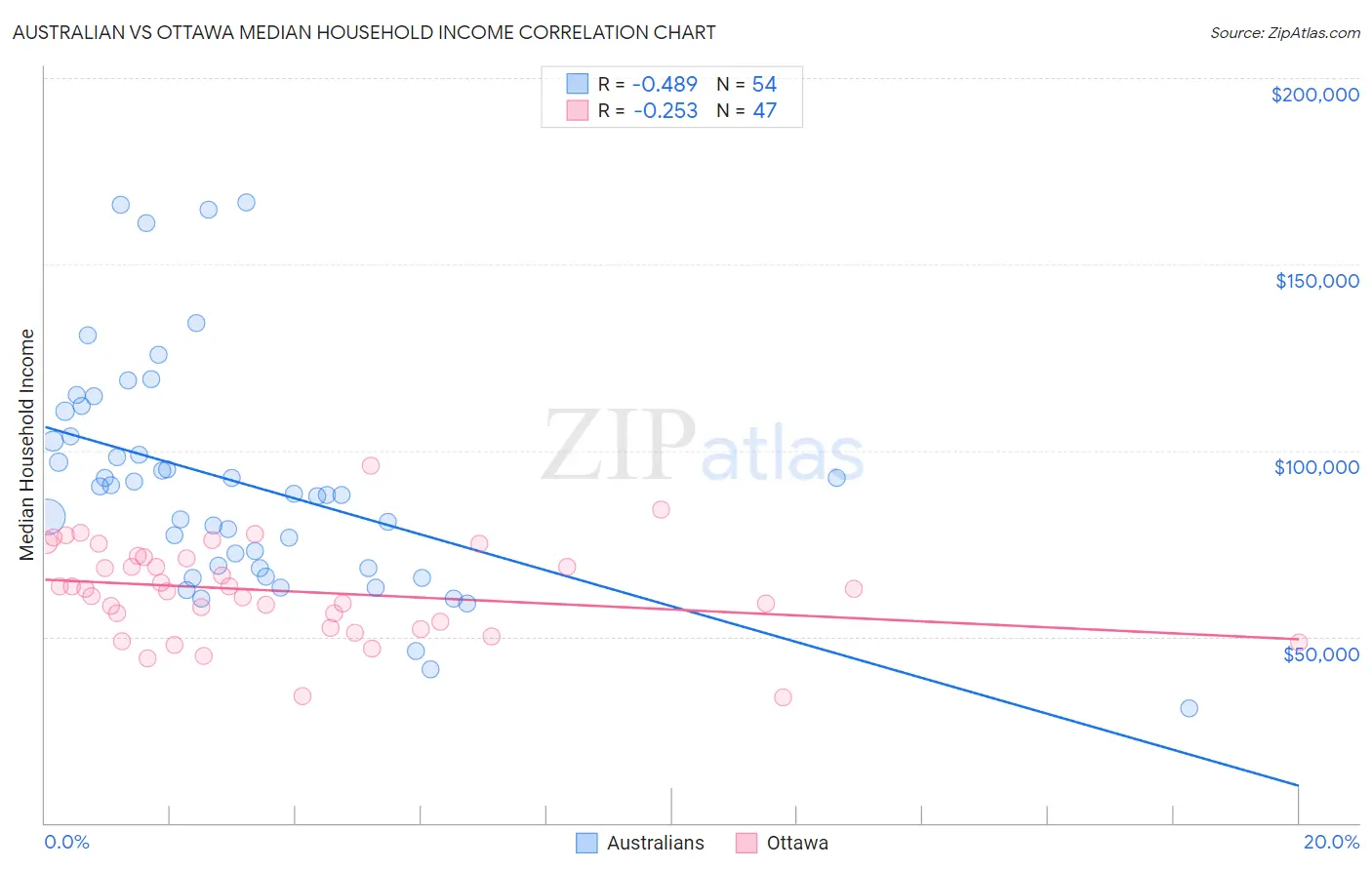Australian vs Ottawa Median Household Income