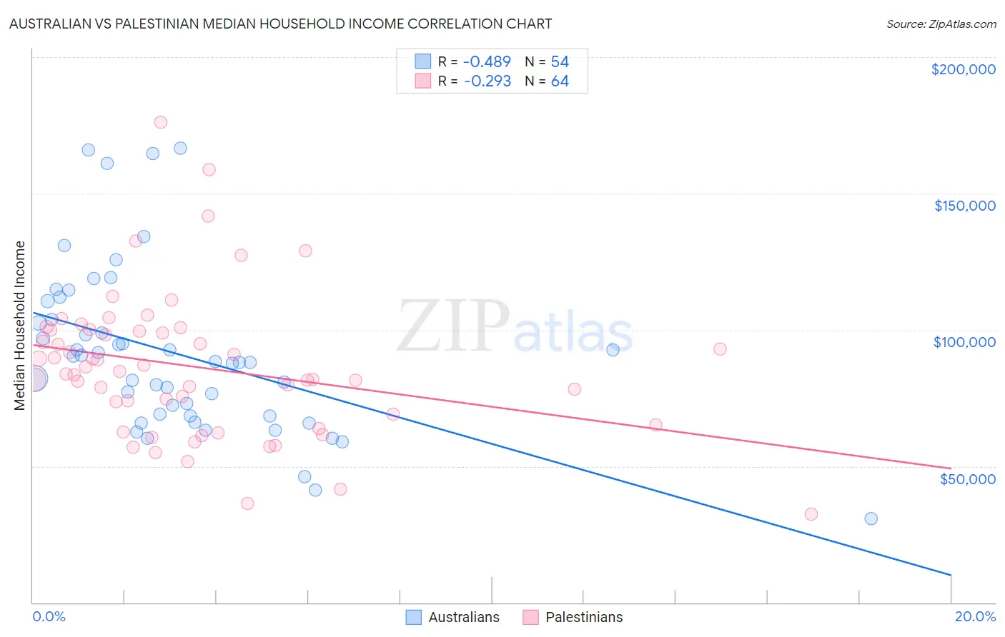 Australian vs Palestinian Median Household Income
