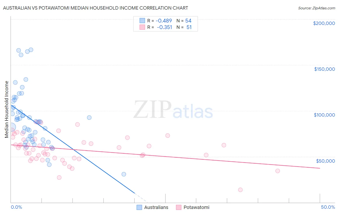 Australian vs Potawatomi Median Household Income