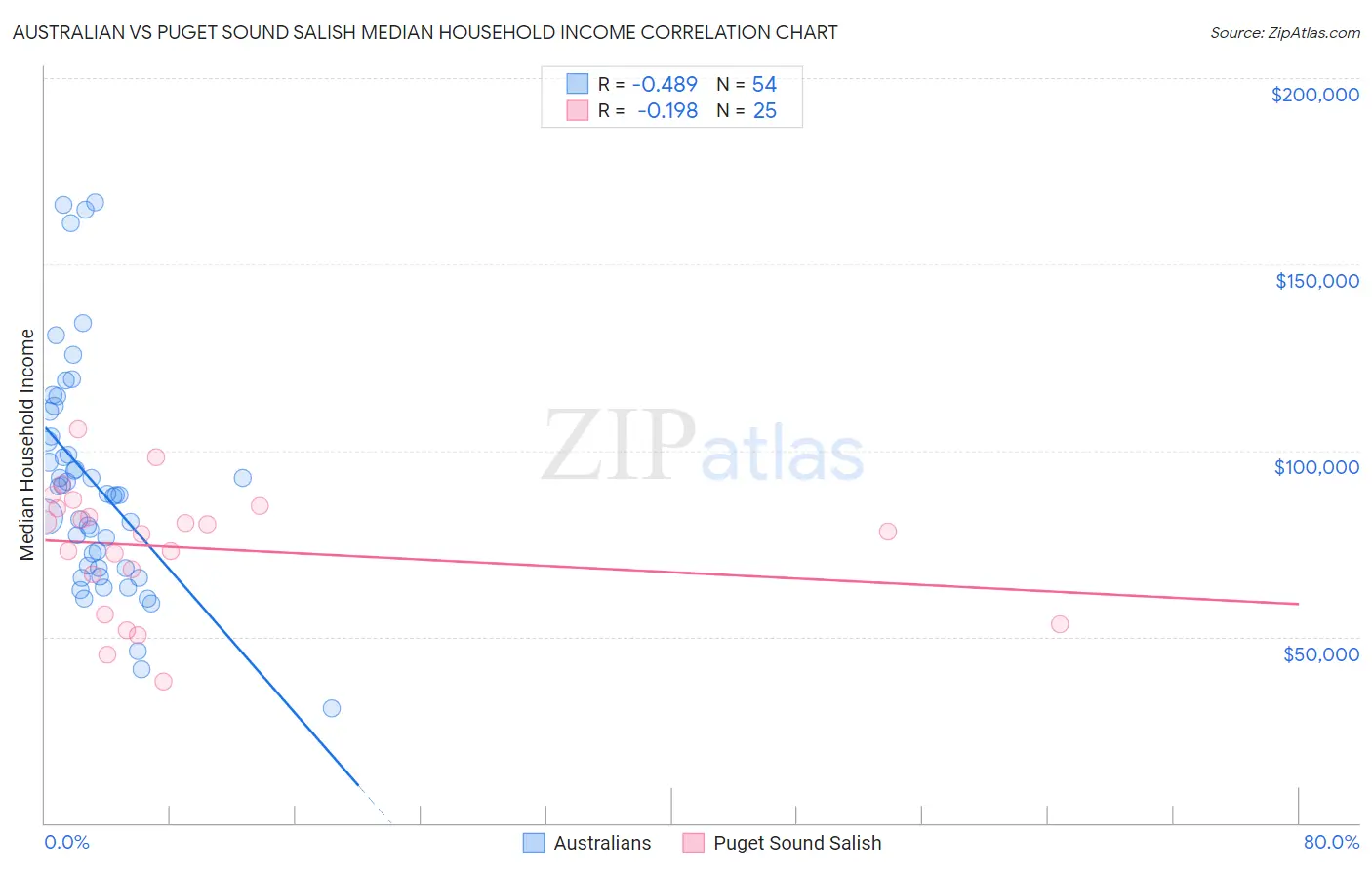 Australian vs Puget Sound Salish Median Household Income