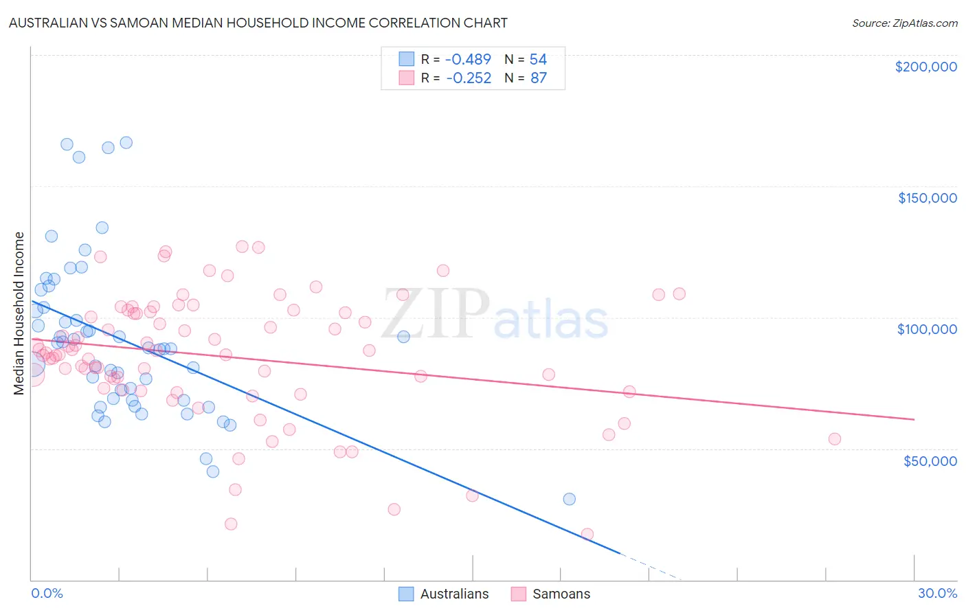 Australian vs Samoan Median Household Income