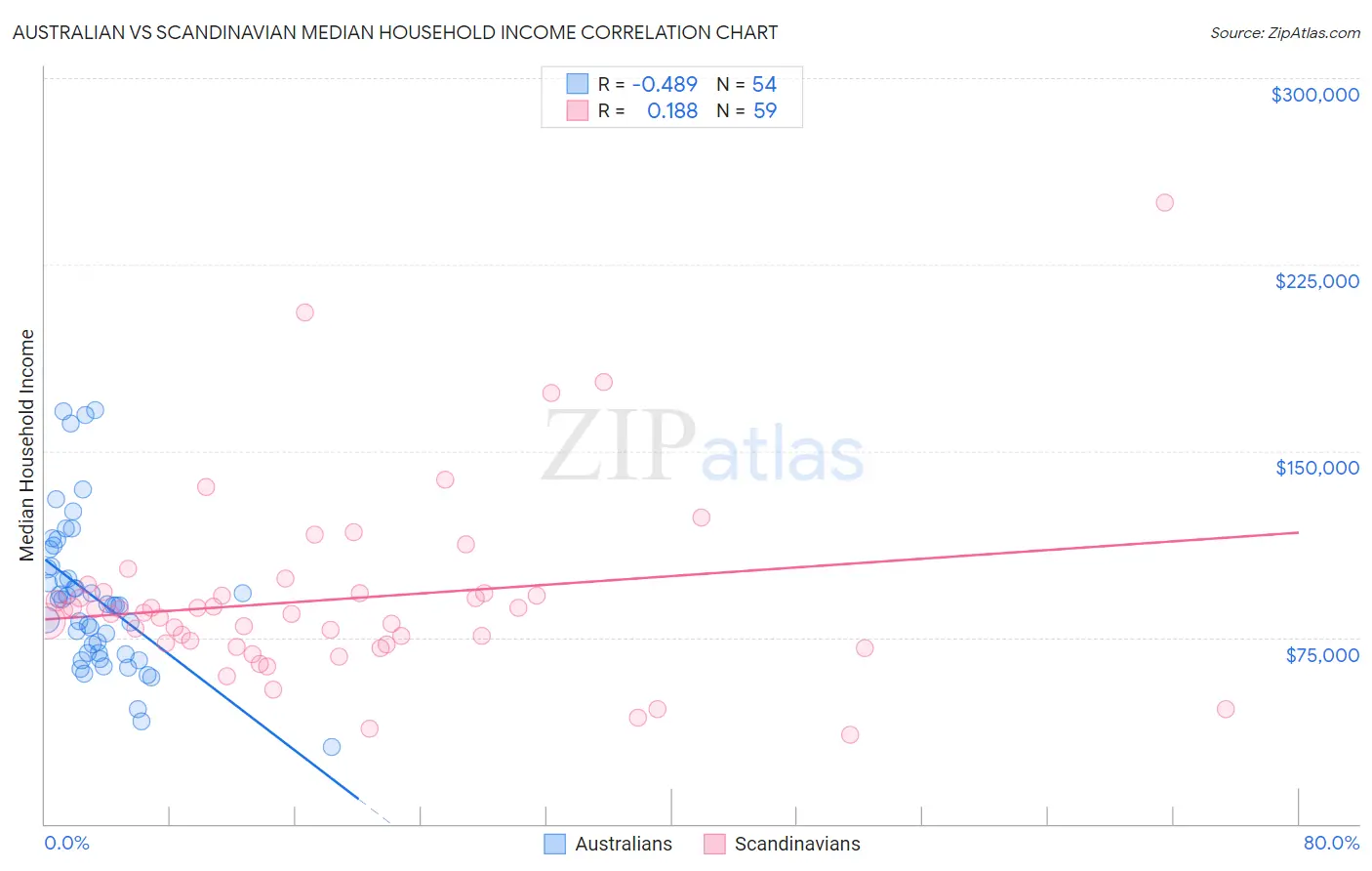 Australian vs Scandinavian Median Household Income