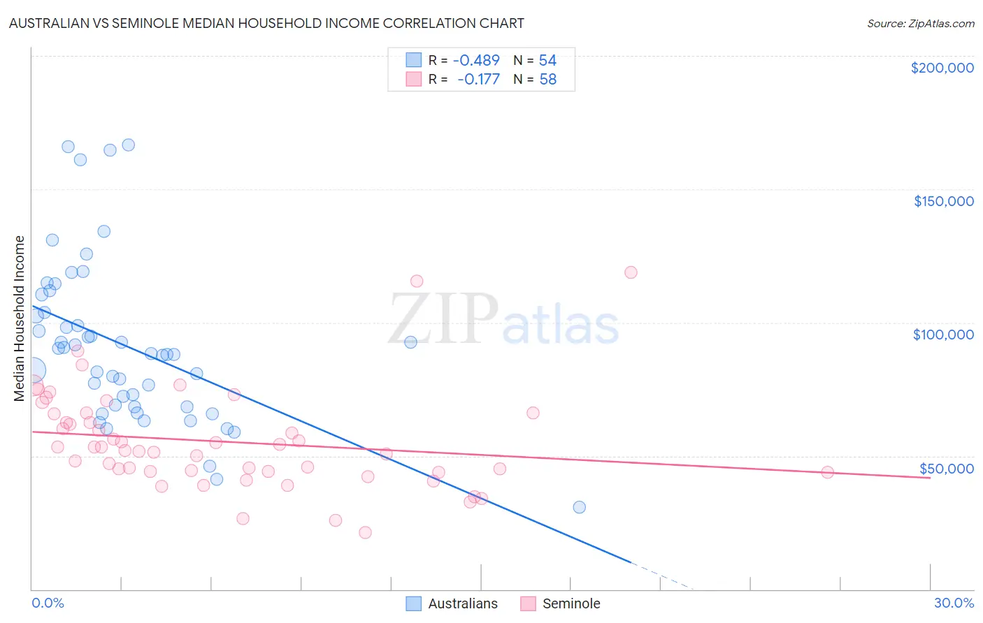 Australian vs Seminole Median Household Income