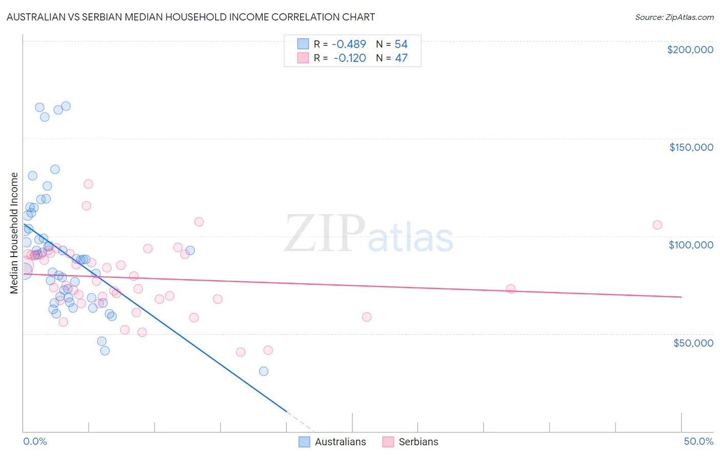 Australian vs Serbian Median Household Income