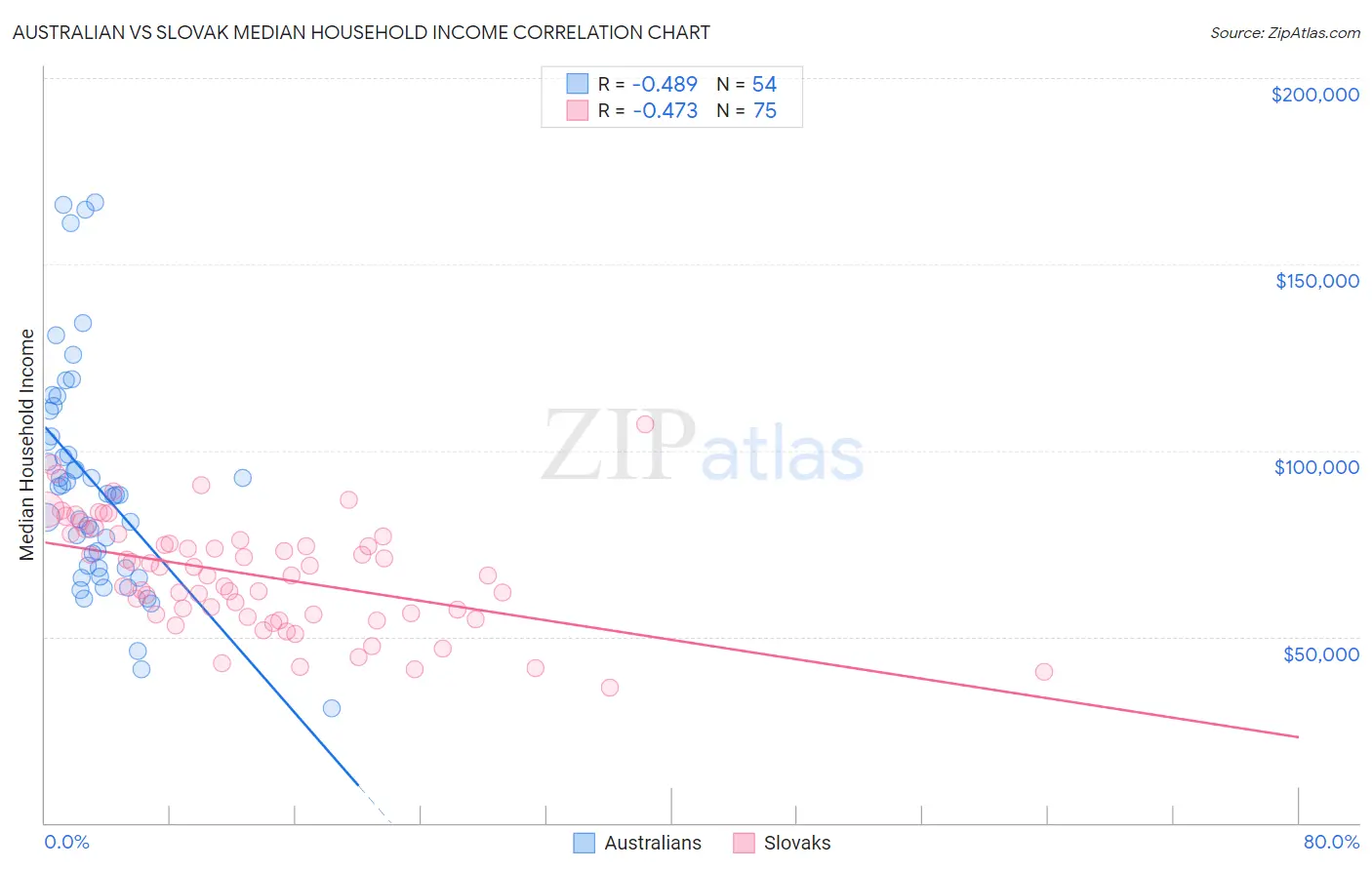 Australian vs Slovak Median Household Income
