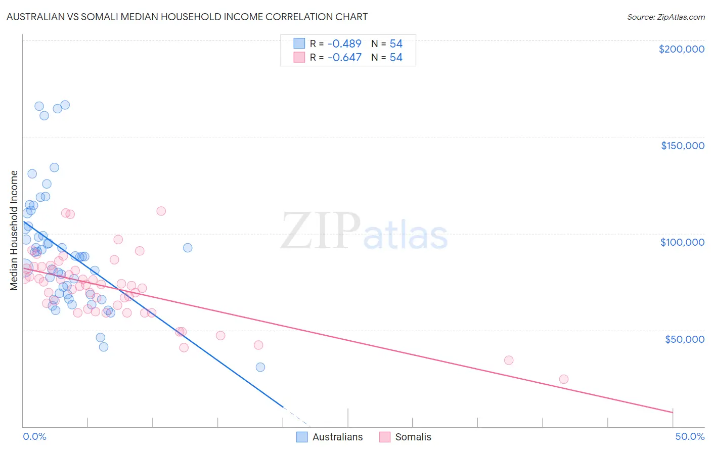 Australian vs Somali Median Household Income