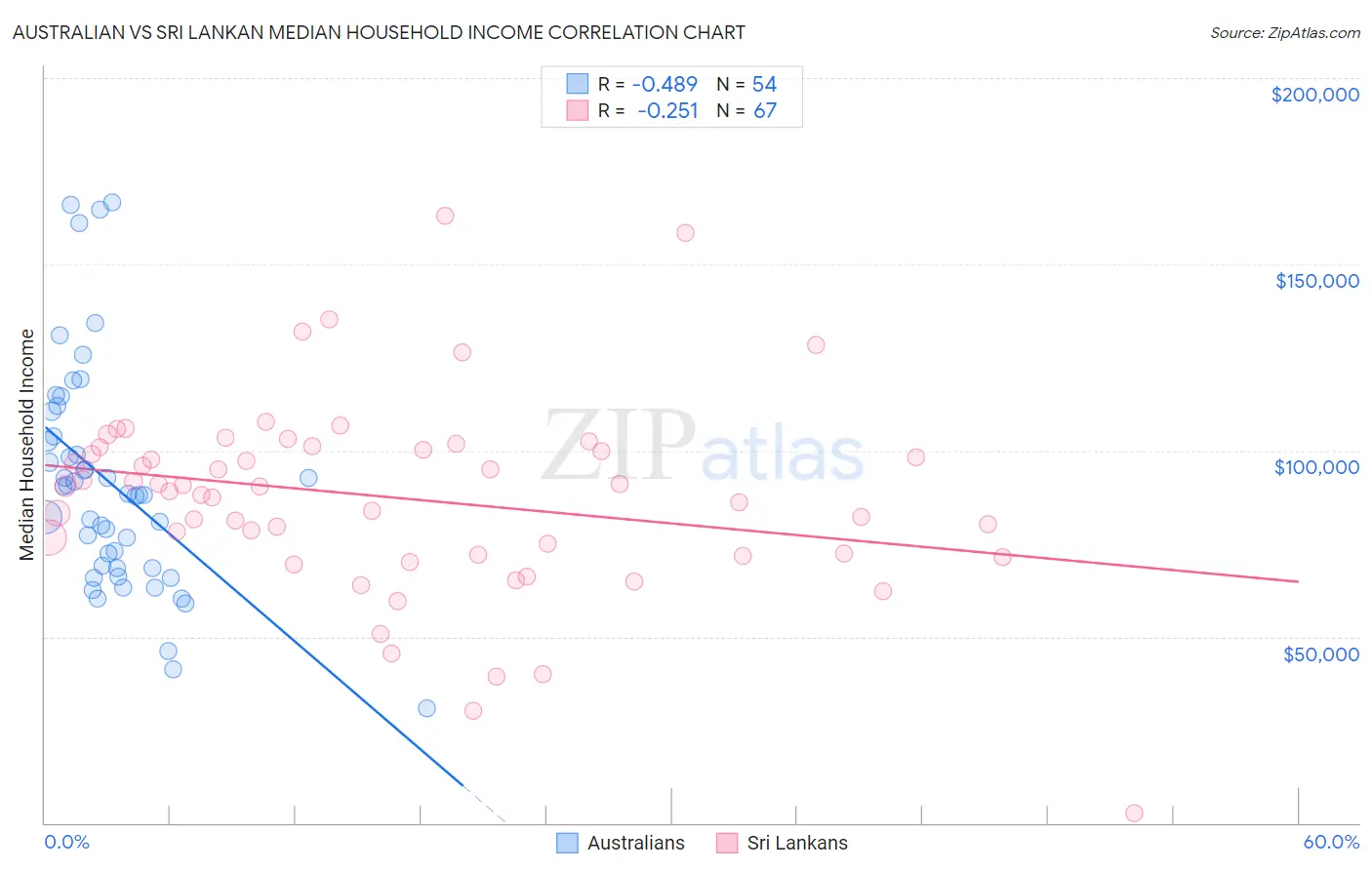 Australian vs Sri Lankan Median Household Income