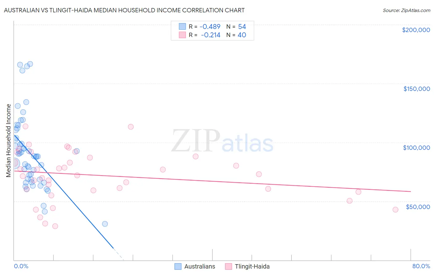 Australian vs Tlingit-Haida Median Household Income