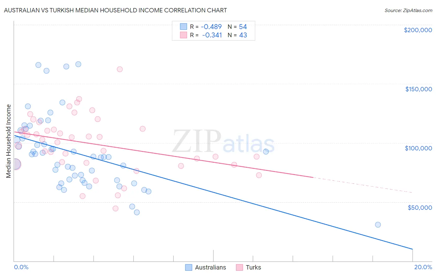 Australian vs Turkish Median Household Income