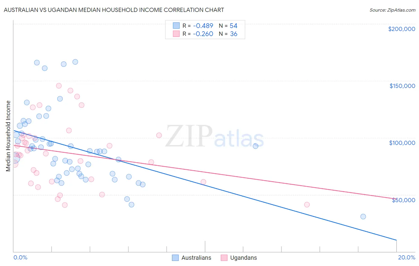 Australian vs Ugandan Median Household Income