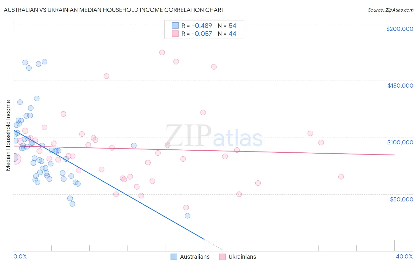 Australian vs Ukrainian Median Household Income