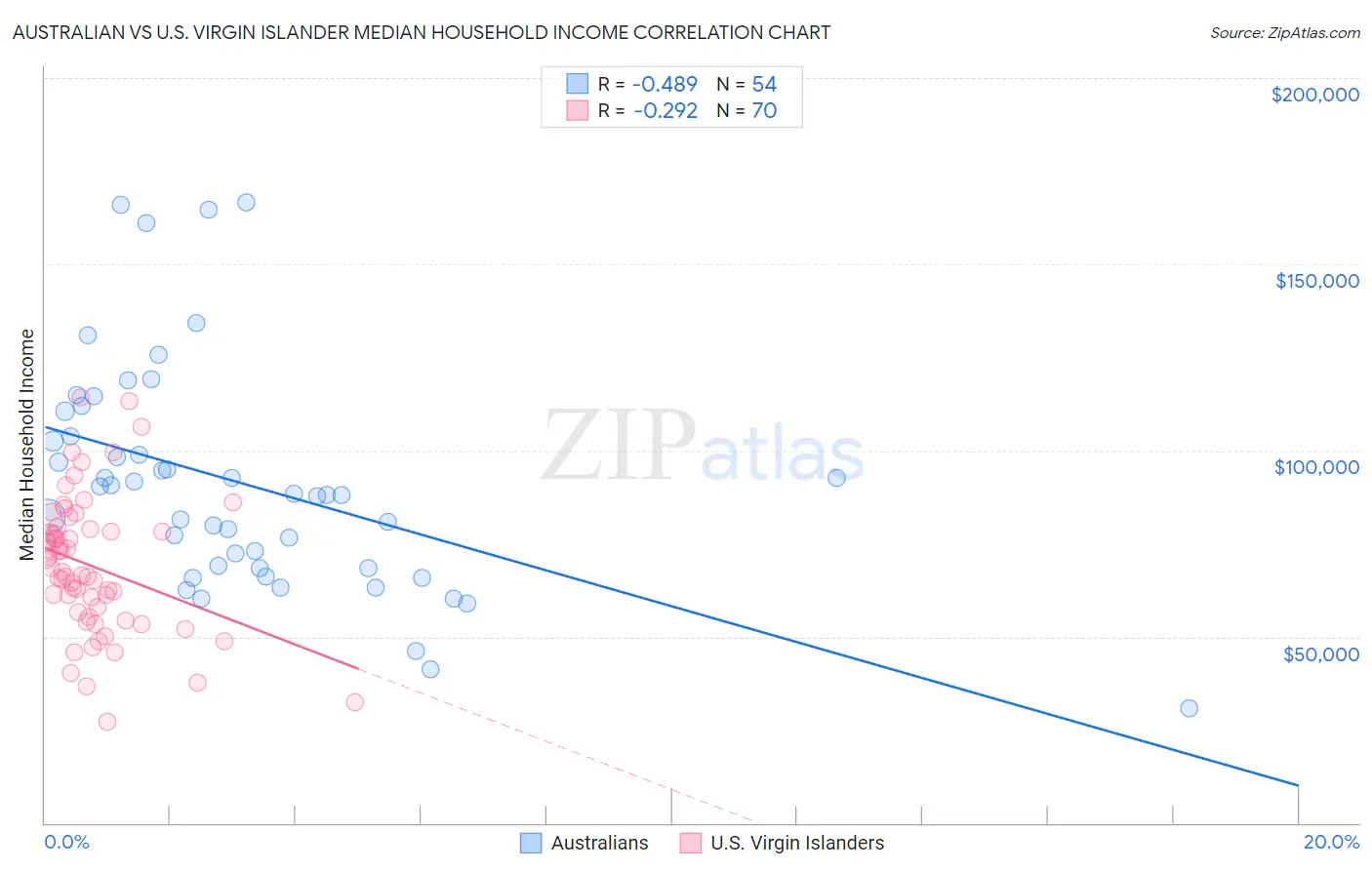 Australian vs U.S. Virgin Islander Median Household Income