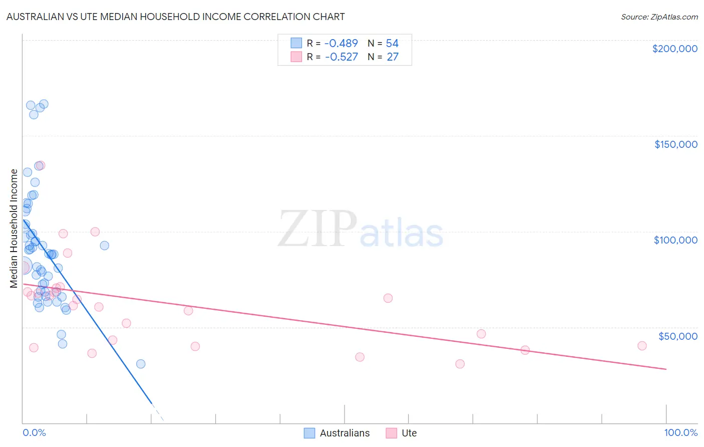 Australian vs Ute Median Household Income