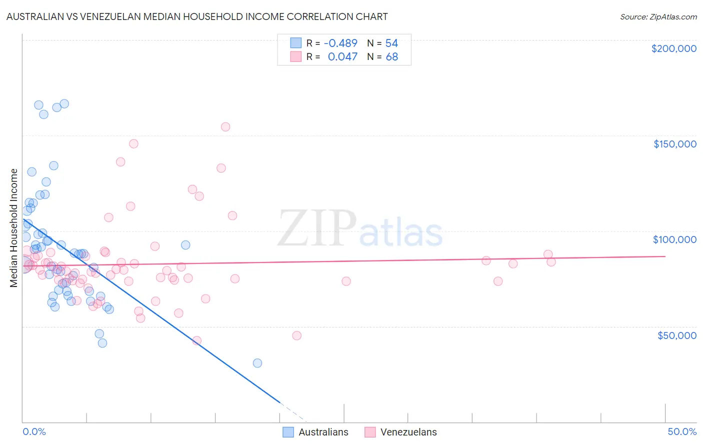 Australian vs Venezuelan Median Household Income