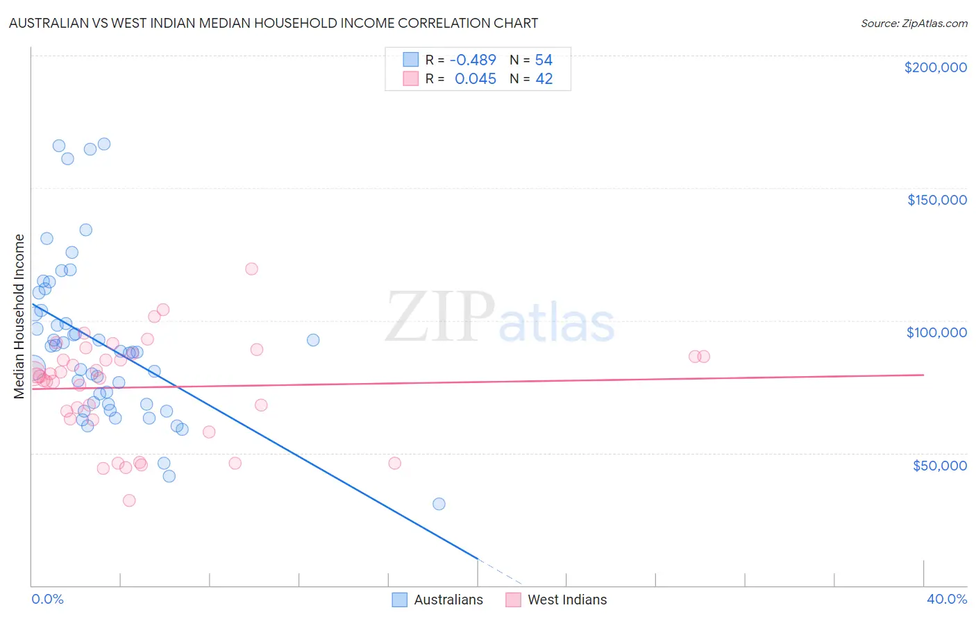 Australian vs West Indian Median Household Income