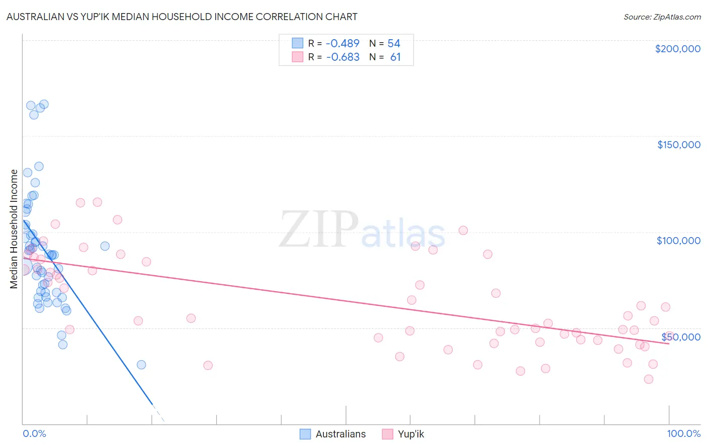 Australian vs Yup'ik Median Household Income