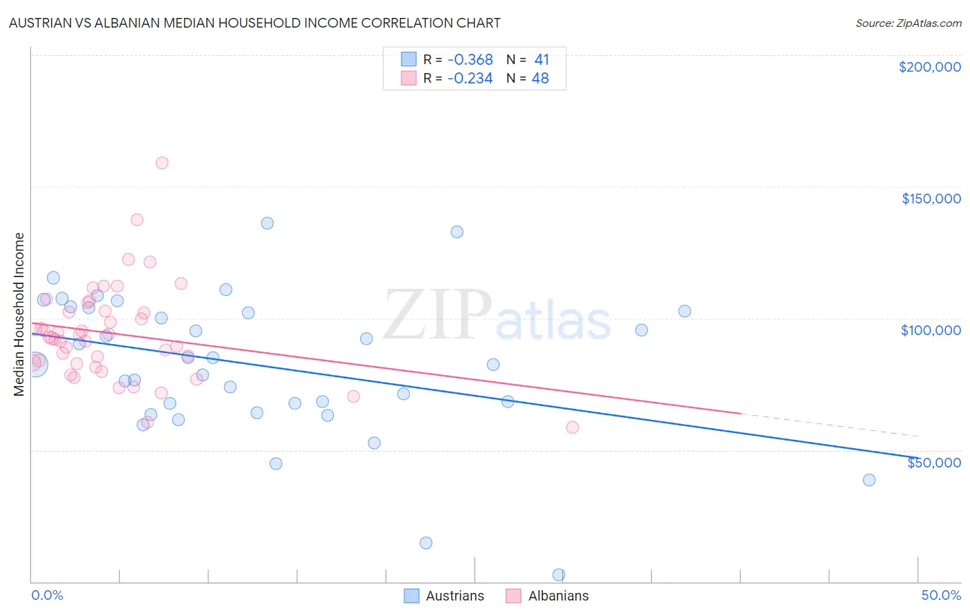 Austrian vs Albanian Median Household Income