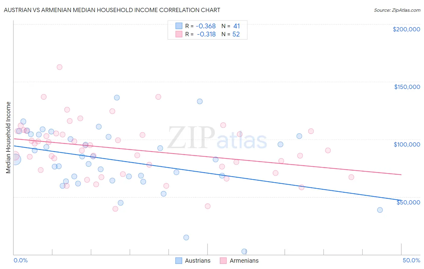 Austrian vs Armenian Median Household Income