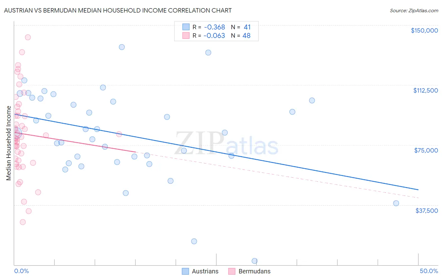 Austrian vs Bermudan Median Household Income