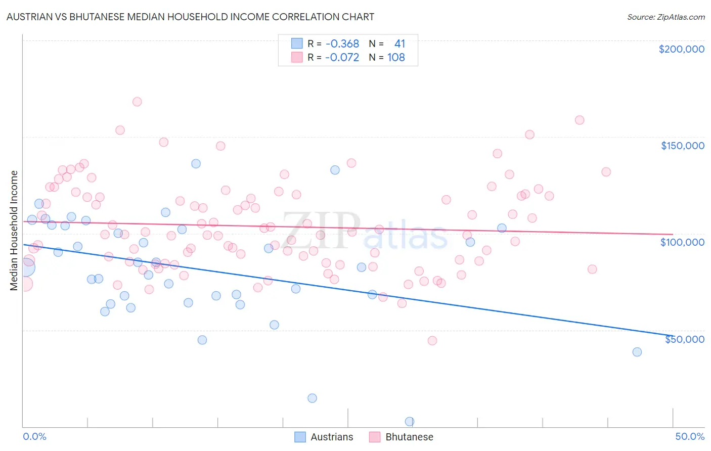 Austrian vs Bhutanese Median Household Income