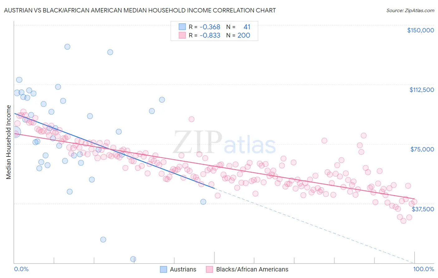 Austrian vs Black/African American Median Household Income