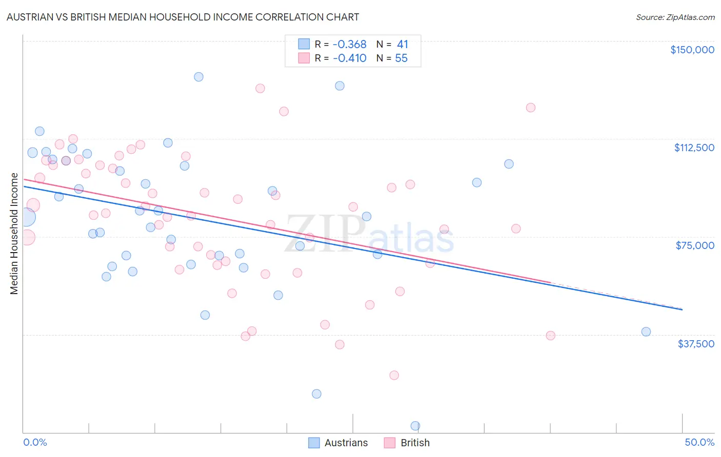 Austrian vs British Median Household Income