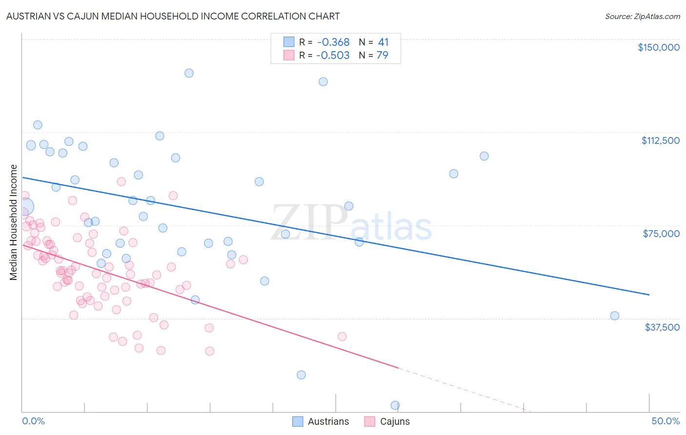 Austrian vs Cajun Median Household Income