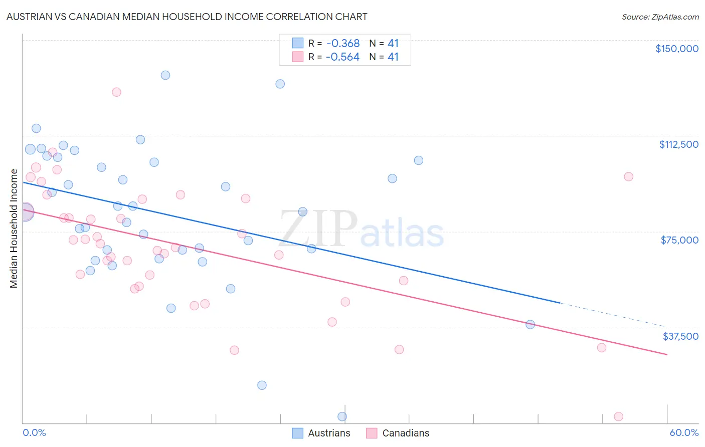 Austrian vs Canadian Median Household Income