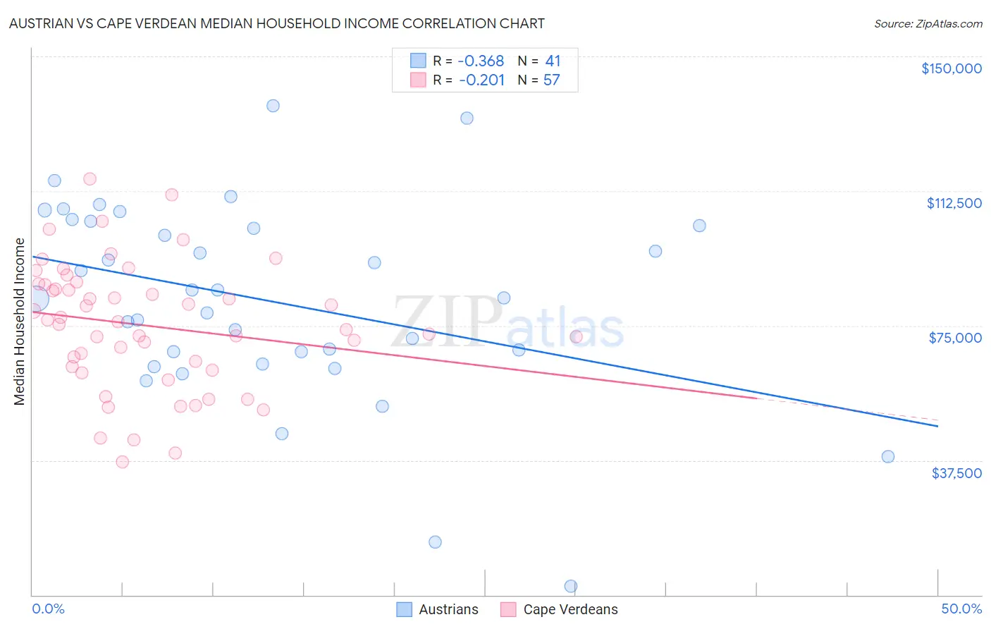 Austrian vs Cape Verdean Median Household Income