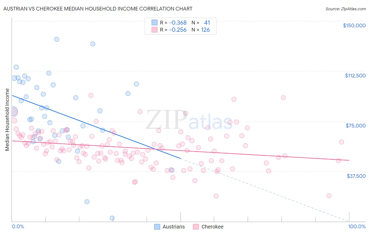 Austrian vs Cherokee Median Household Income