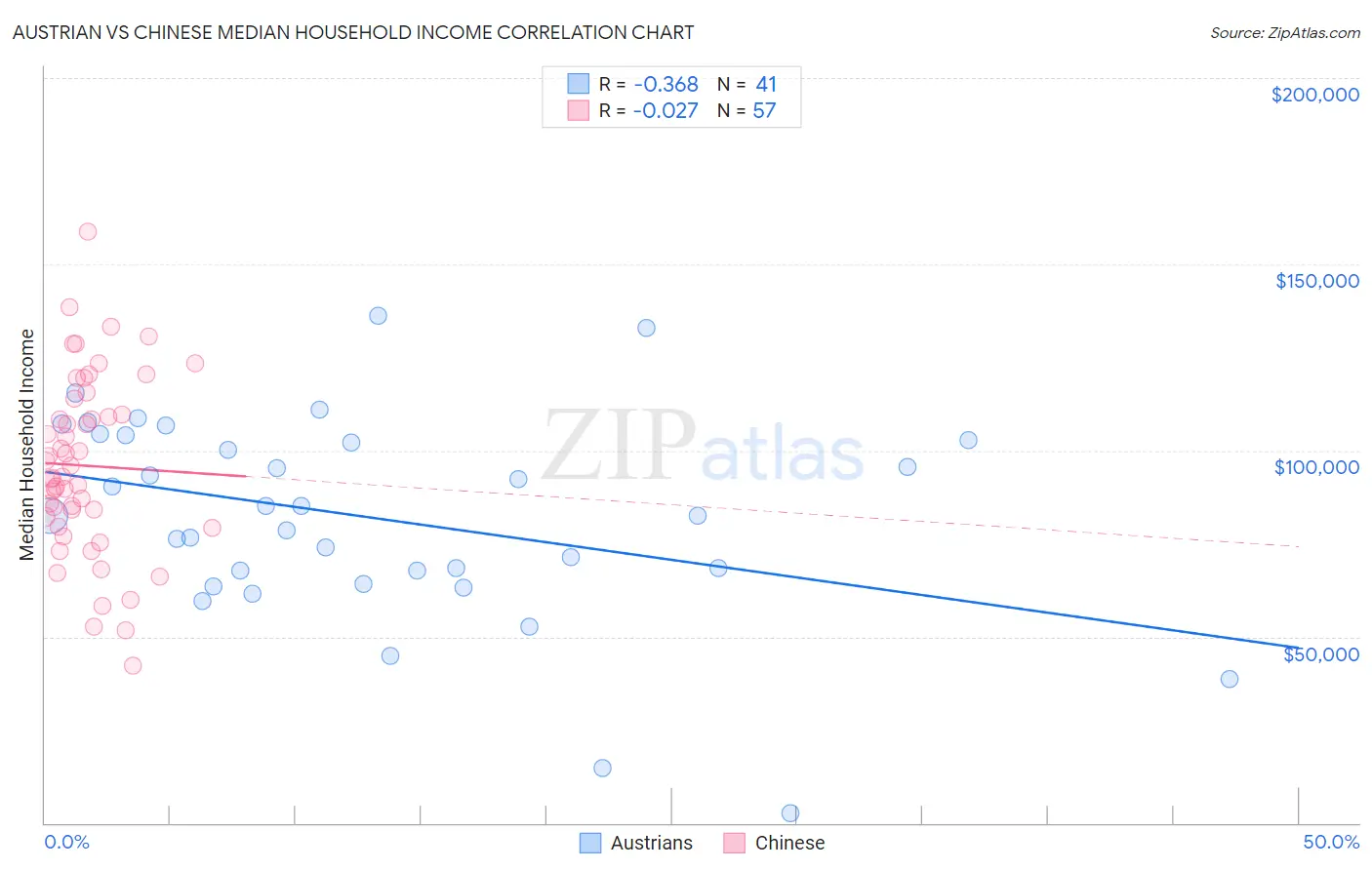 Austrian vs Chinese Median Household Income