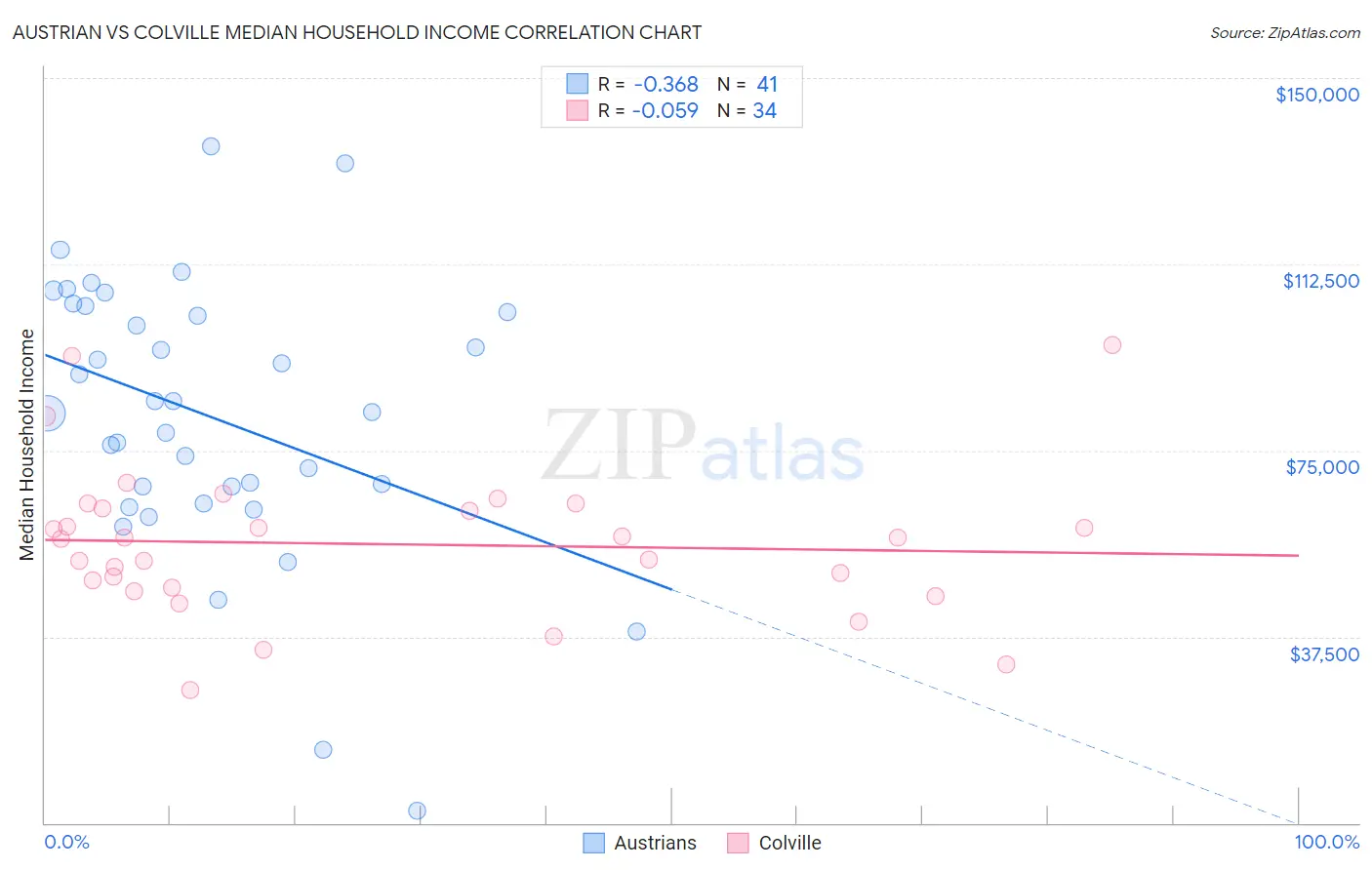Austrian vs Colville Median Household Income