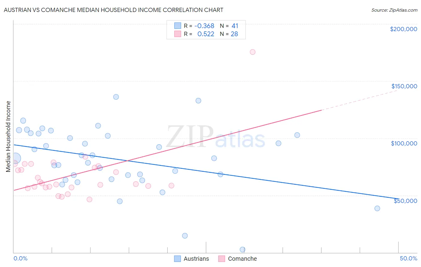 Austrian vs Comanche Median Household Income