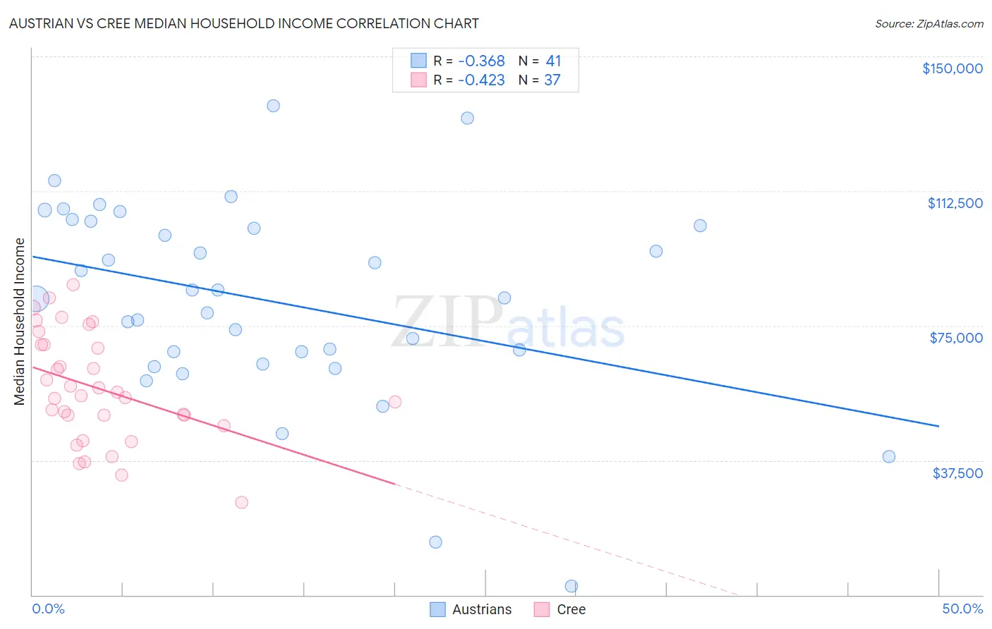 Austrian vs Cree Median Household Income