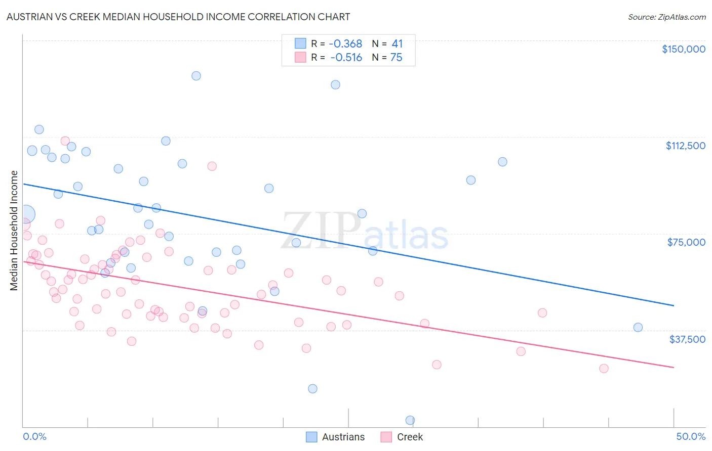 Austrian vs Creek Median Household Income