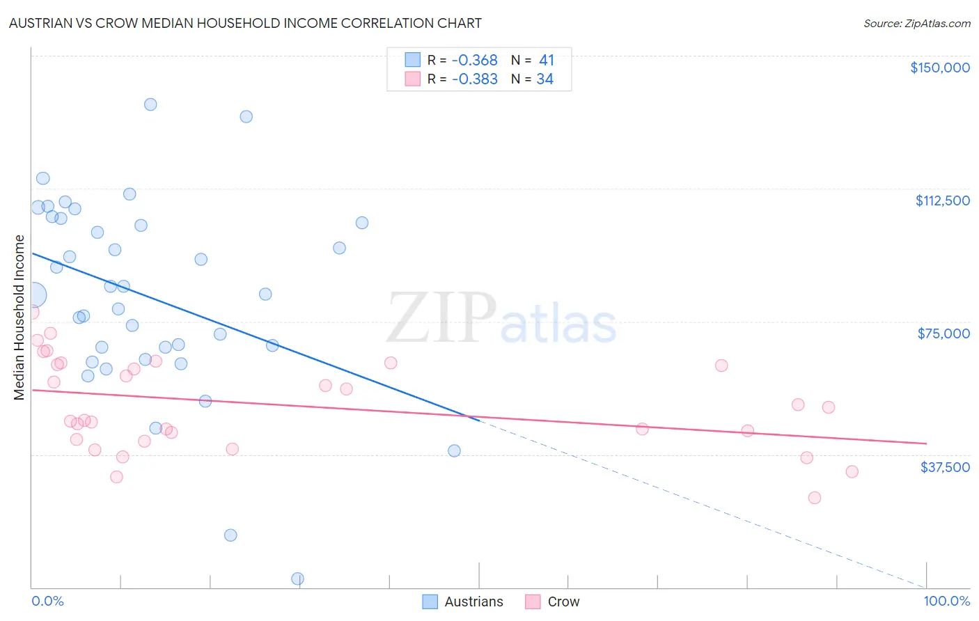 Austrian vs Crow Median Household Income