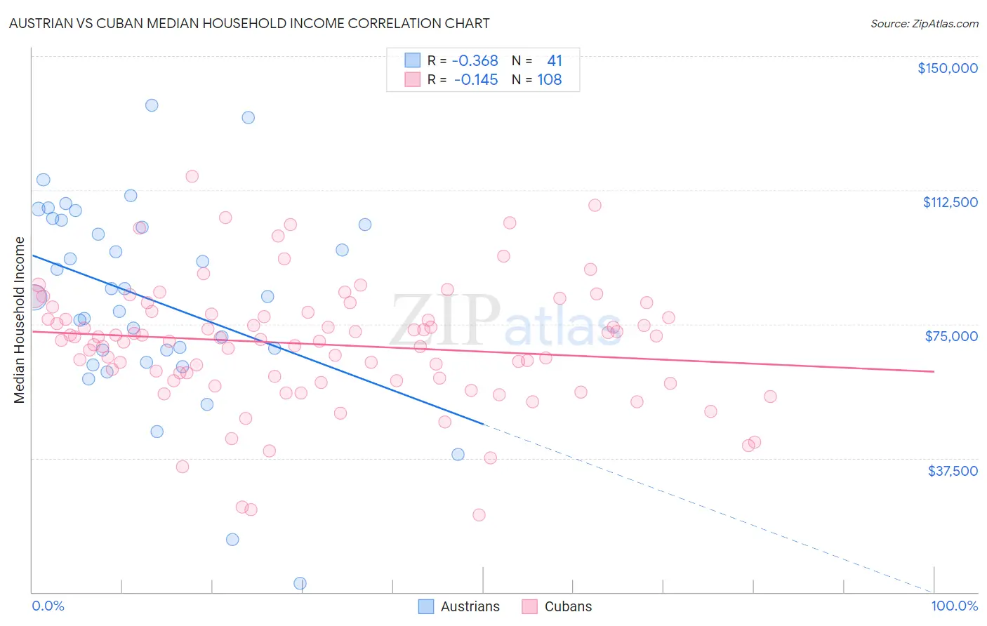 Austrian vs Cuban Median Household Income