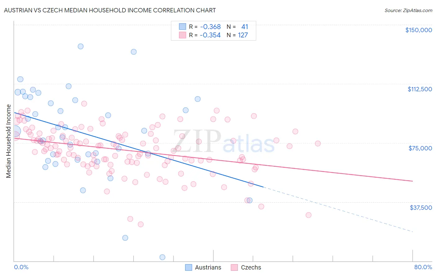 Austrian vs Czech Median Household Income