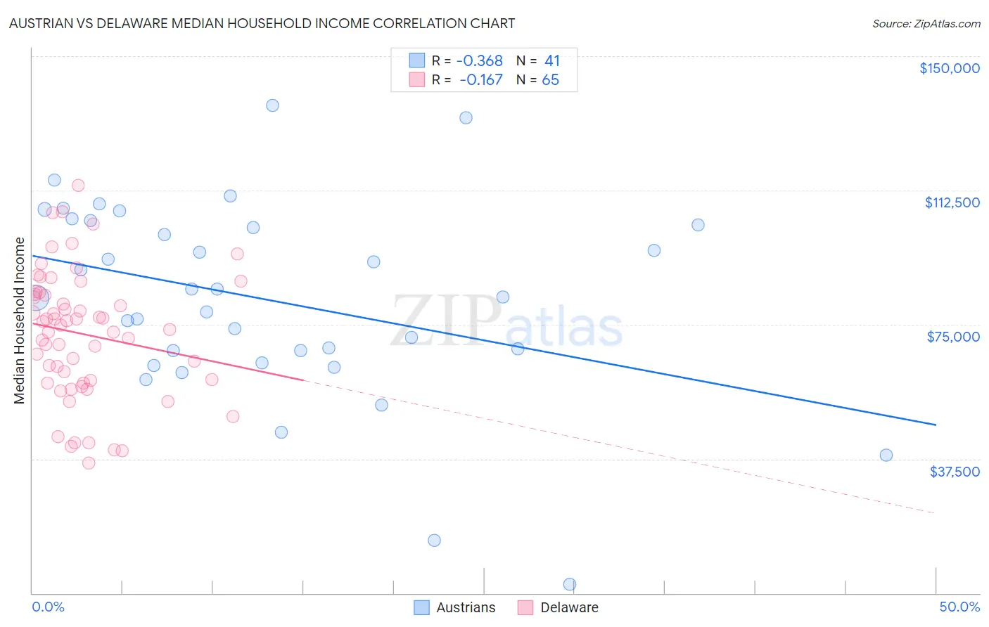 Austrian vs Delaware Median Household Income