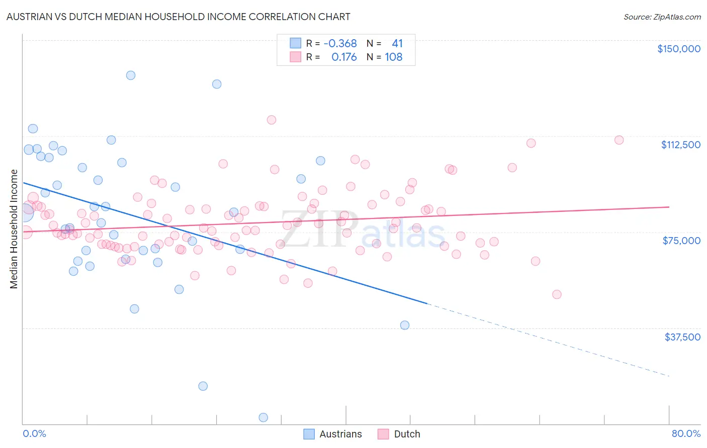 Austrian vs Dutch Median Household Income