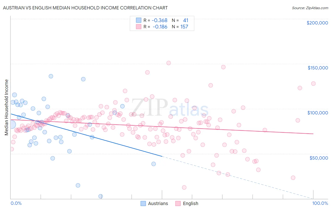 Austrian vs English Median Household Income