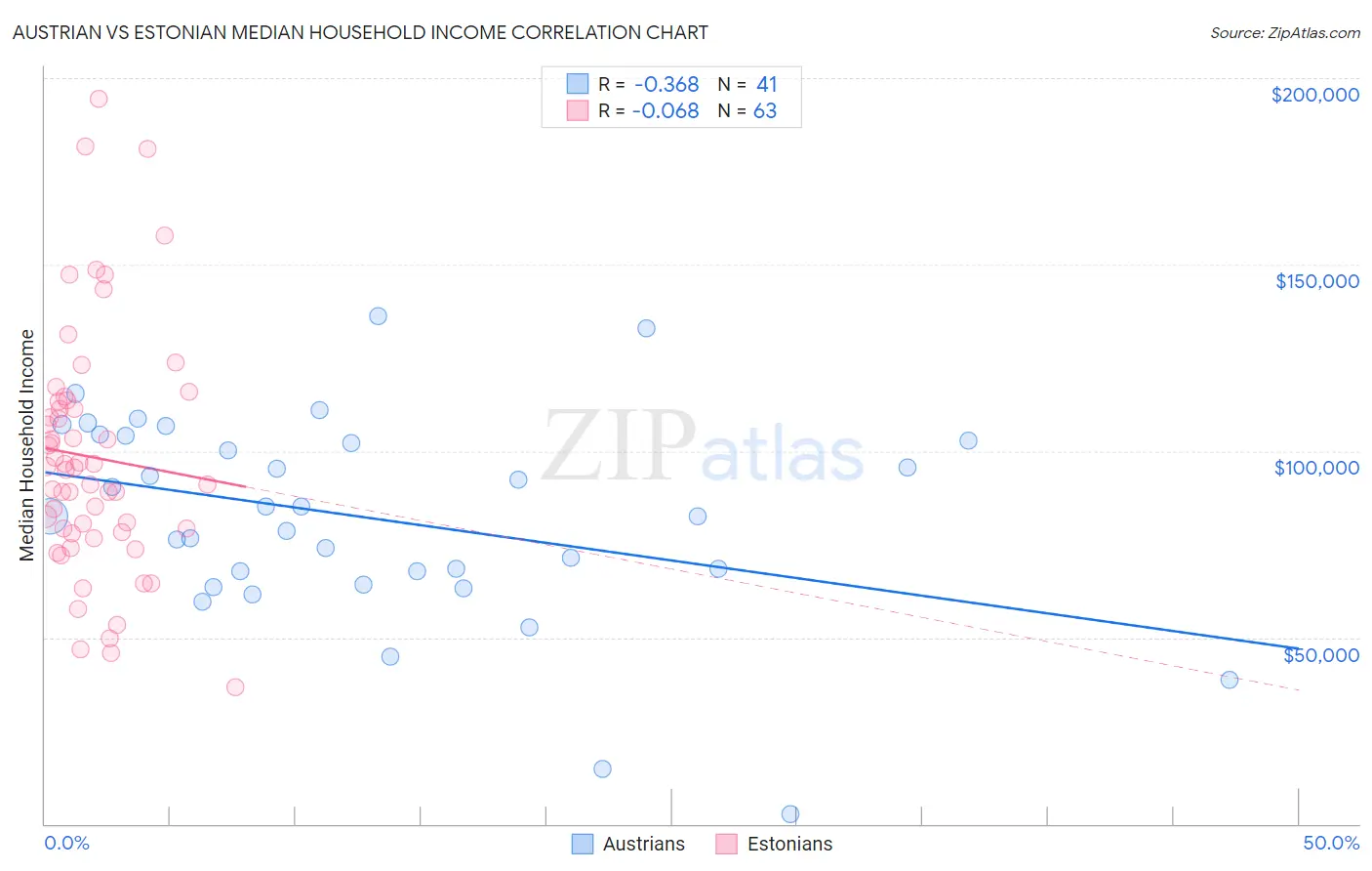 Austrian vs Estonian Median Household Income