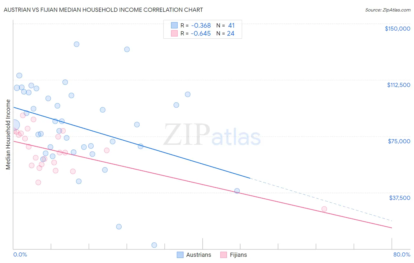 Austrian vs Fijian Median Household Income