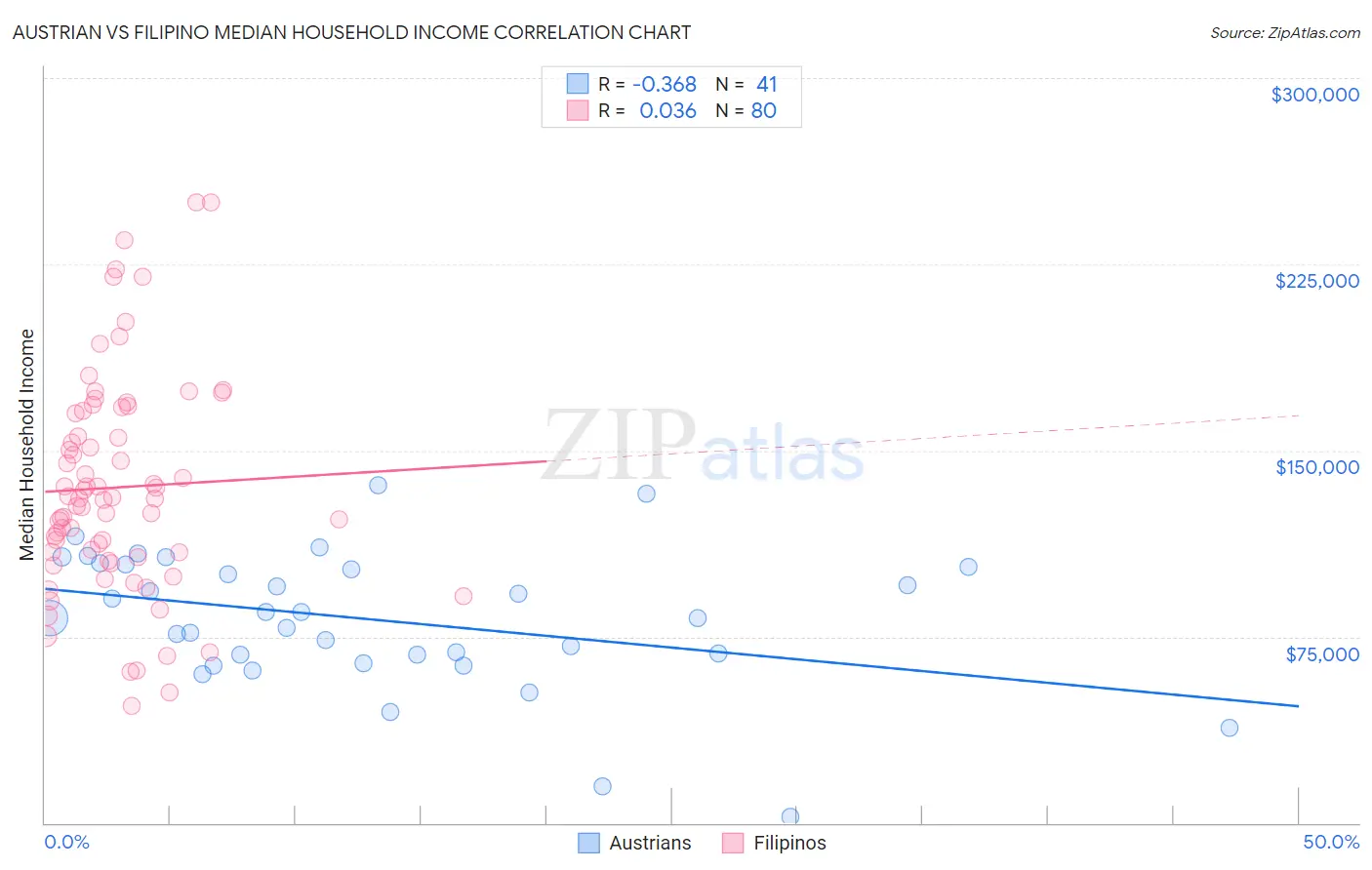Austrian vs Filipino Median Household Income